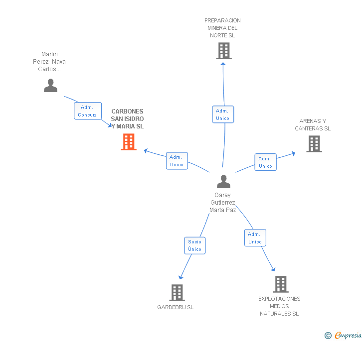 Vinculaciones societarias de CARBONES SAN ISIDRO Y MARIA SL