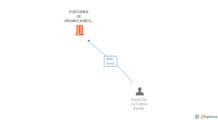 Vinculaciones societarias de PORTUBIDE DE PROMOCIONES INMOBILIARIAS SL