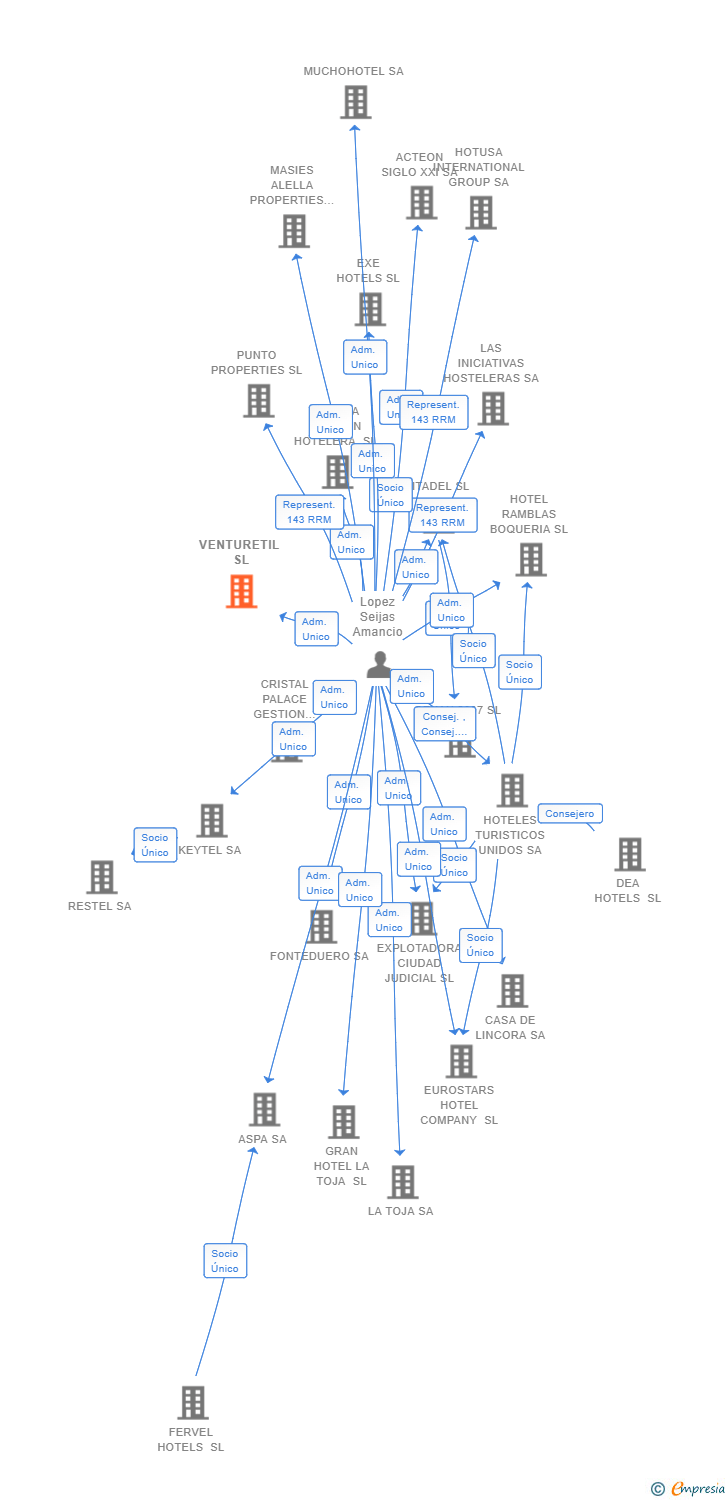 Vinculaciones societarias de VENTURETIL SL