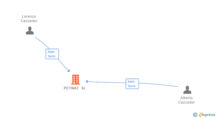 Vinculaciones societarias de PETNAT SL