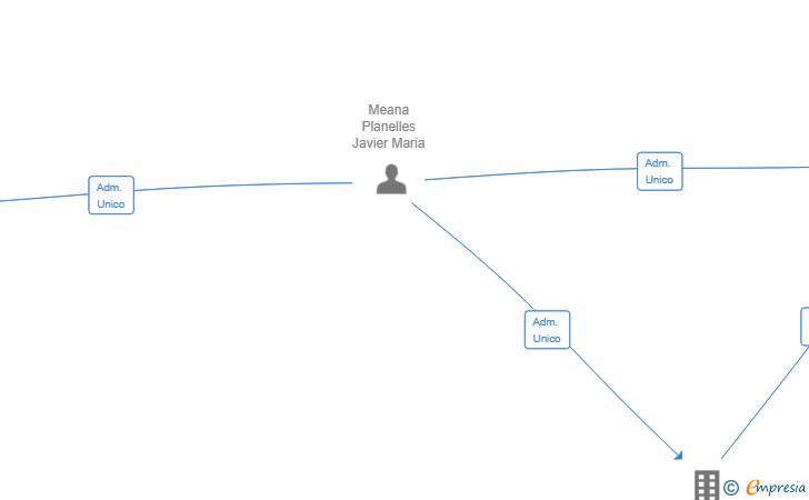 Vinculaciones societarias de GOROJI DEVELOPMENTS 1965 SL