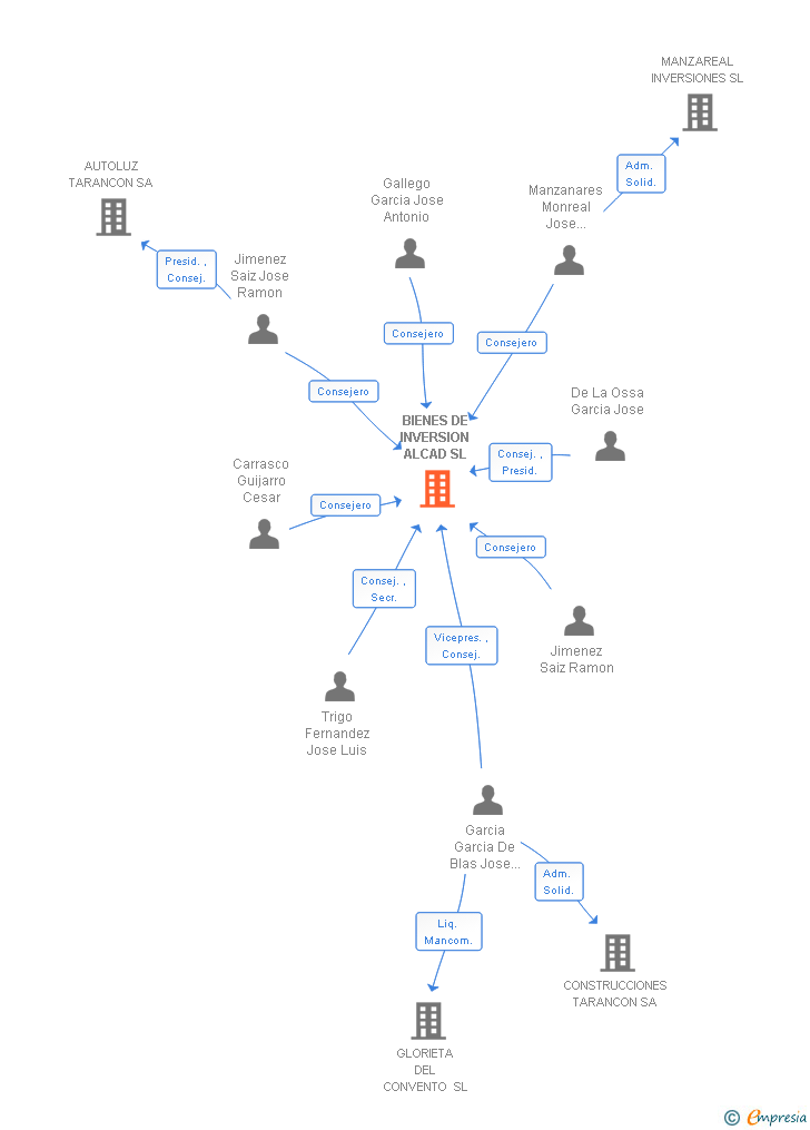 Vinculaciones societarias de BIENES DE INVERSION ALCAD SL