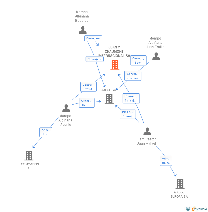 Vinculaciones societarias de JEAN Y CHAUMONT INTERNACIONAL SA