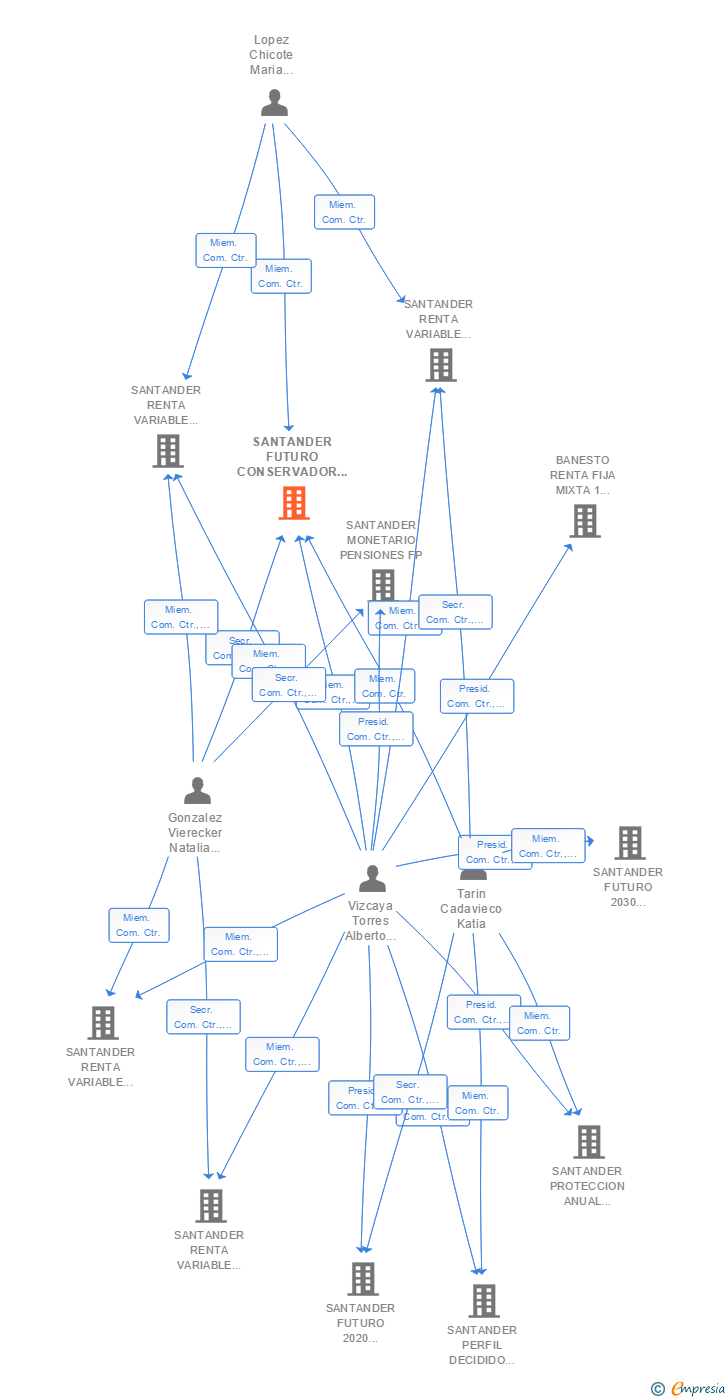 Vinculaciones societarias de SANTANDER FUTURO CONSERVADOR PENSIONES FP