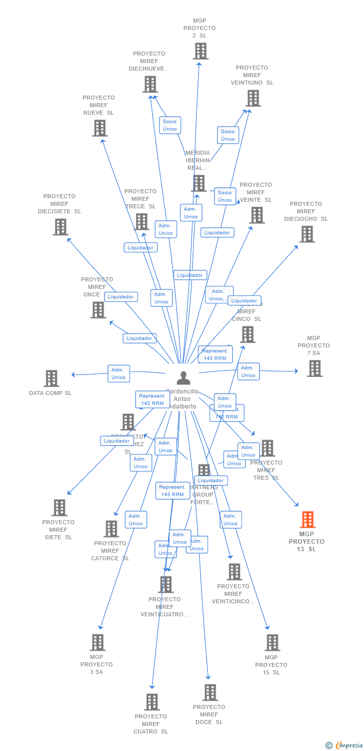 Vinculaciones societarias de MGP PROYECTO 13 SL