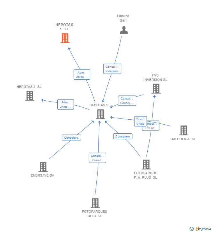 Vinculaciones societarias de HEPOTAS 1 SL