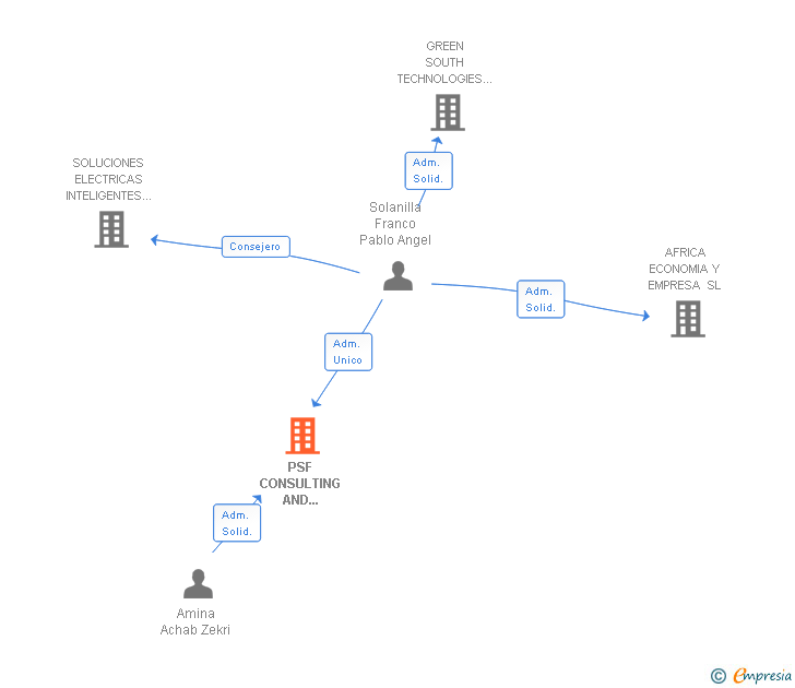 Vinculaciones societarias de PSF CONSULTING AND TRAVELLING SERVICES SL