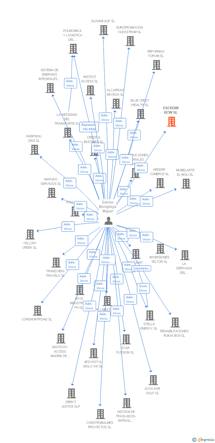 Vinculaciones societarias de ESCROW BCW SL