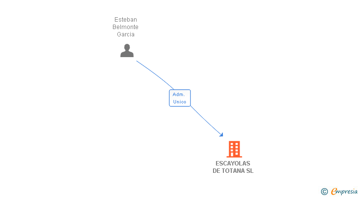 Vinculaciones societarias de ESCAYOLAS DE TOTANA SL