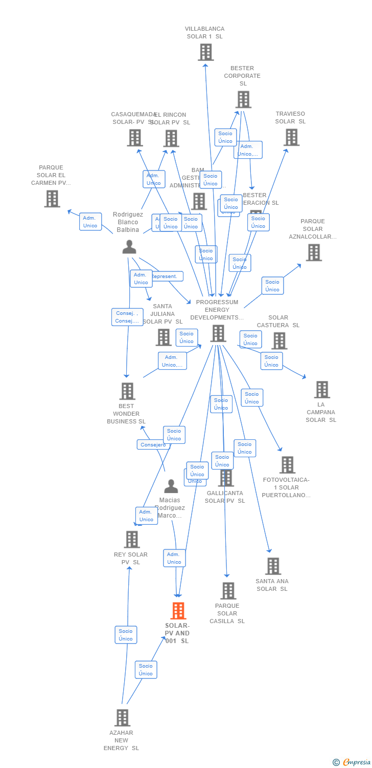 Vinculaciones societarias de SOLAR-PV AND 001 SL