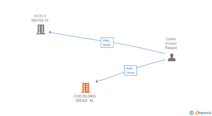 Vinculaciones societarias de COCOLOKO IDEAS SL