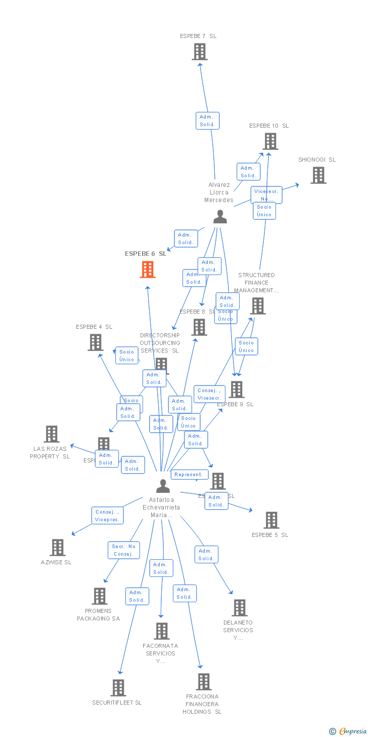 Vinculaciones societarias de ESPEBE 6 SL
