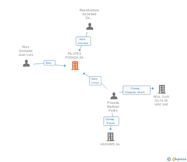 Vinculaciones societarias de PILOTES POSADA SA