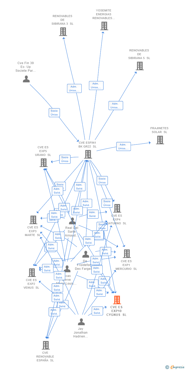 Vinculaciones societarias de CVE ES EXP10 CYGNUS SL