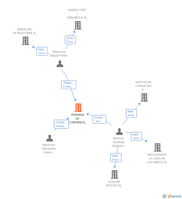Vinculaciones societarias de VIVIENDA DE CONFIANZA COSTA DEL SOL SL