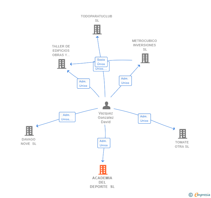 Vinculaciones societarias de ACADEMIA DEL DEPORTE SL