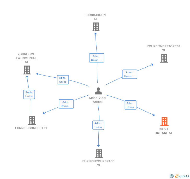 Vinculaciones societarias de NEST DREAM SL