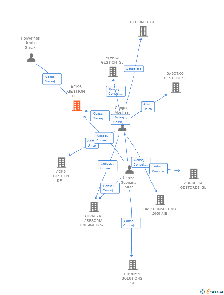 Vinculaciones societarias de ACKS GESTION DE CAPITALES CORREDURIA DE SEGUROS SL