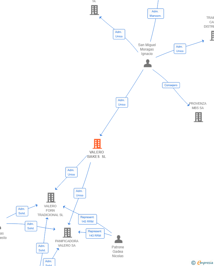 Vinculaciones societarias de VALERO BAKES SL
