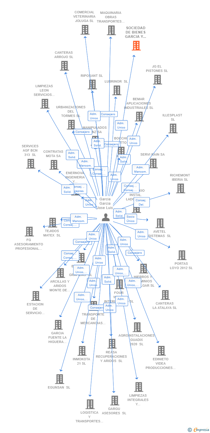 Vinculaciones societarias de SOCIEDAD DE BIENES GARCIA Y GARCIA SL