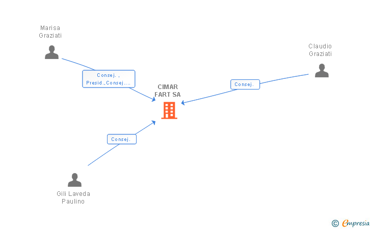 Vinculaciones societarias de CIMAR FART SA