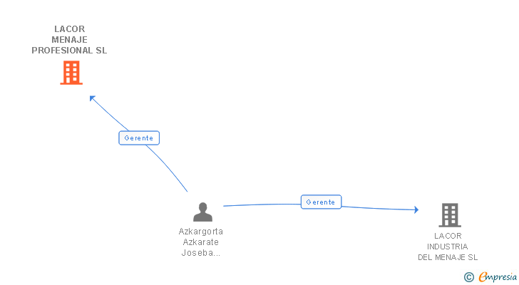 Vinculaciones societarias de LACOR MENAJE PROFESIONAL SL