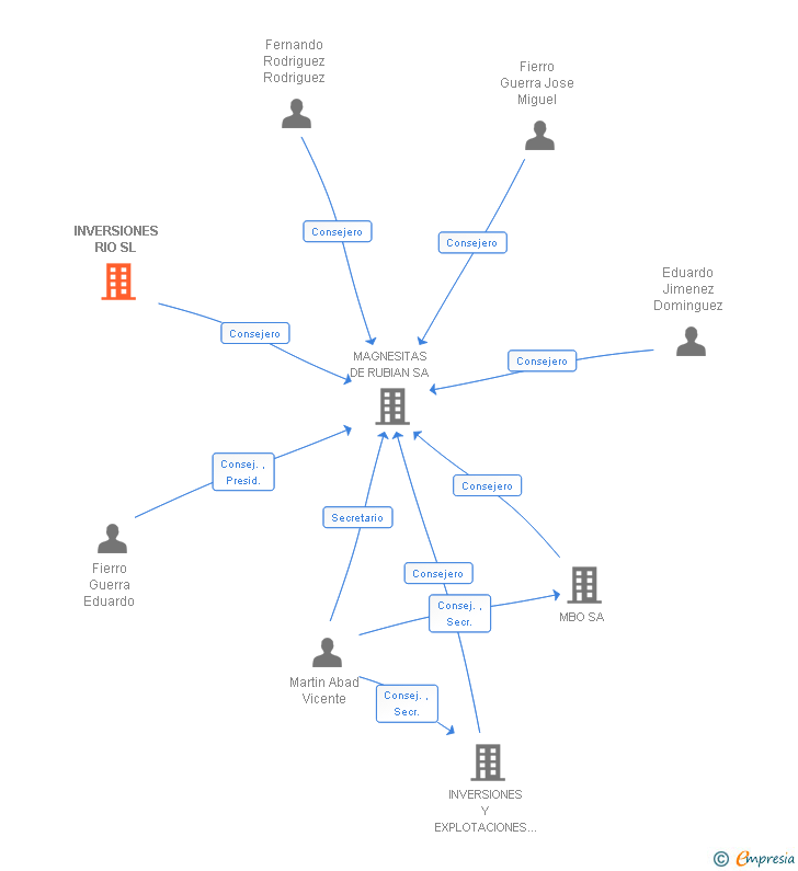 Vinculaciones societarias de INVERSIONES RIO SL