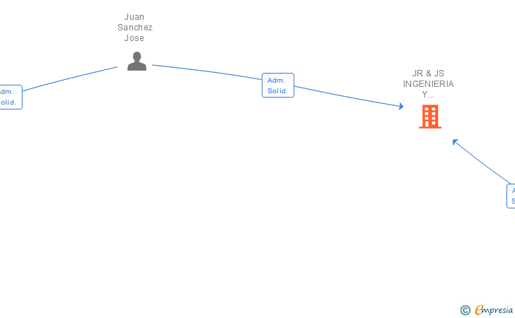Vinculaciones societarias de JR & JS INGENIERIA Y COMERCIO SA