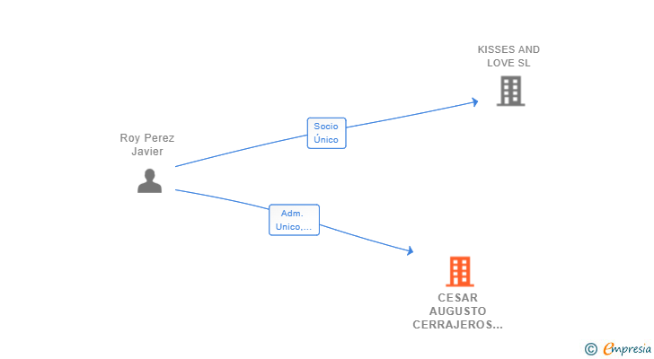 Vinculaciones societarias de CESAR AUGUSTO CERRAJEROS SL