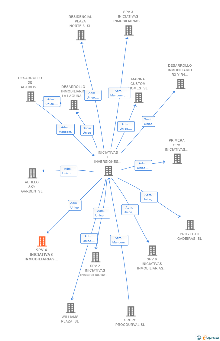 Vinculaciones societarias de SPV 4 INICIATIVAS INMOBILIARIAS SL