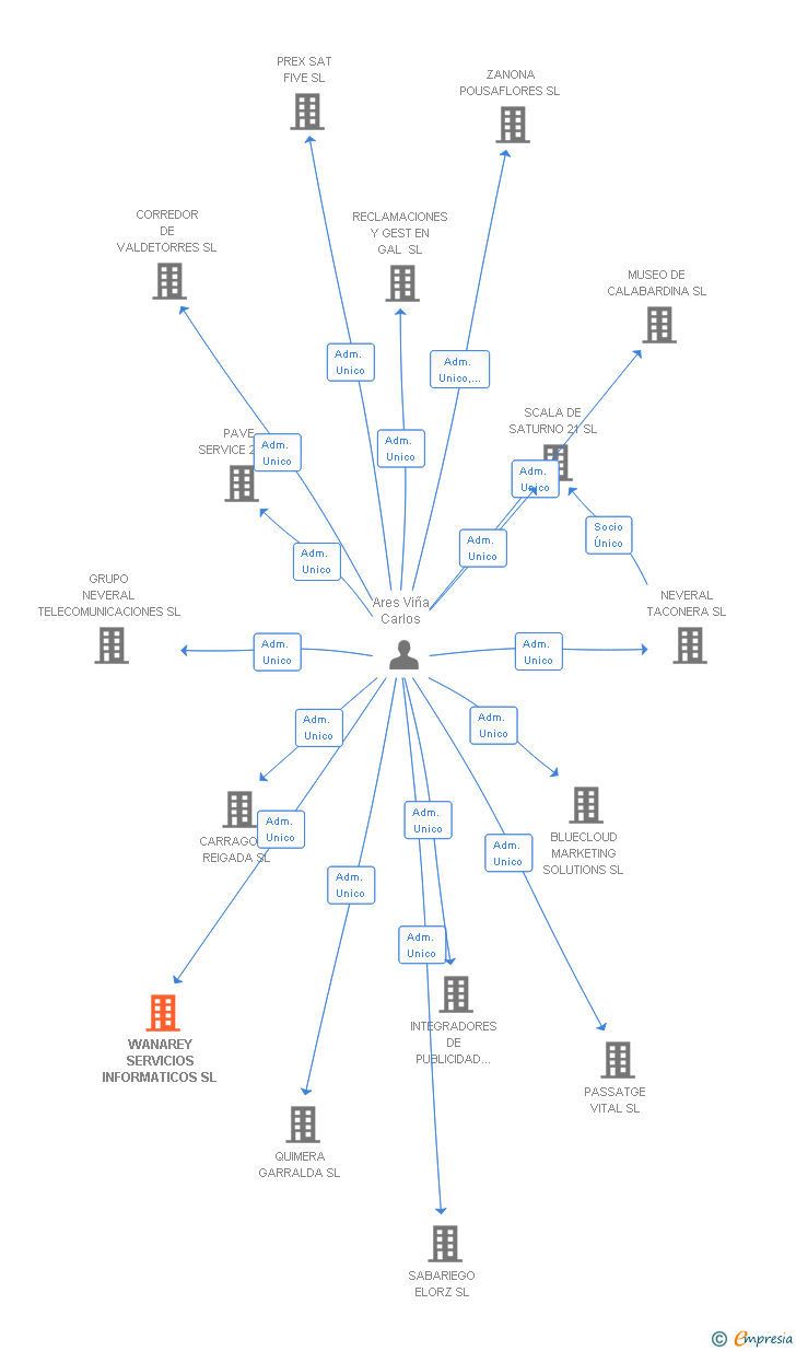 Vinculaciones societarias de WANAREY SERVICIOS INFORMATICOS SL