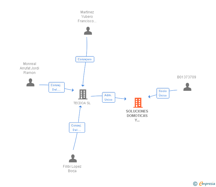 Vinculaciones societarias de SOLUCIONES DOMOTICAS Y TELECOMUNICACIONES SL