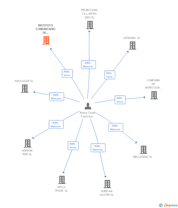 Vinculaciones societarias de INSTITUTO COMUNITARIO DE CERTIFICACION SL