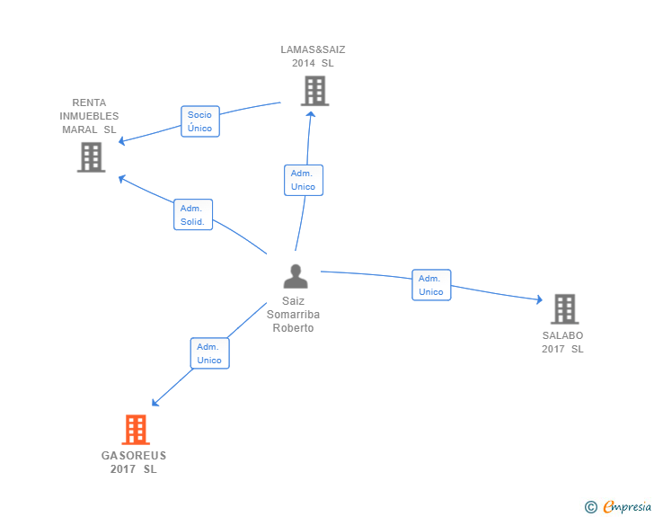 Vinculaciones societarias de GASOREUS 2017 SL