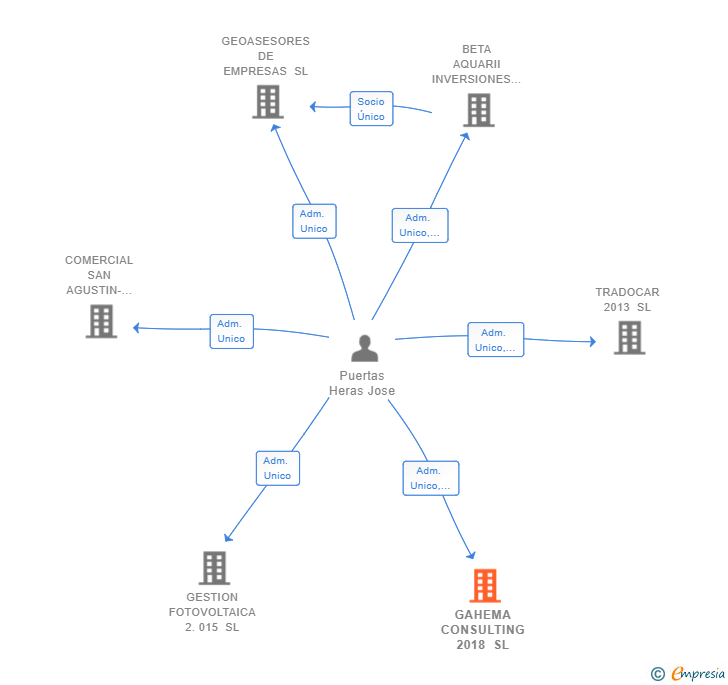 Vinculaciones societarias de GAHEMA CONSULTING 2018 SL