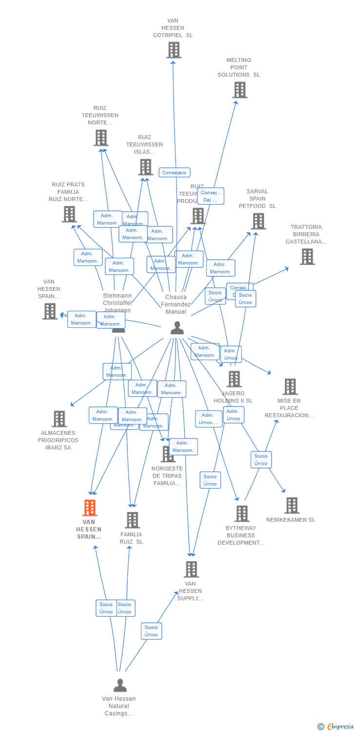 Vinculaciones societarias de VAN HESSEN SPAIN MEAT PRODUCTS SL