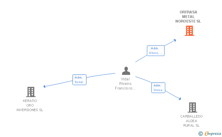 Vinculaciones societarias de ORFRASA METAL NOROESTE SL