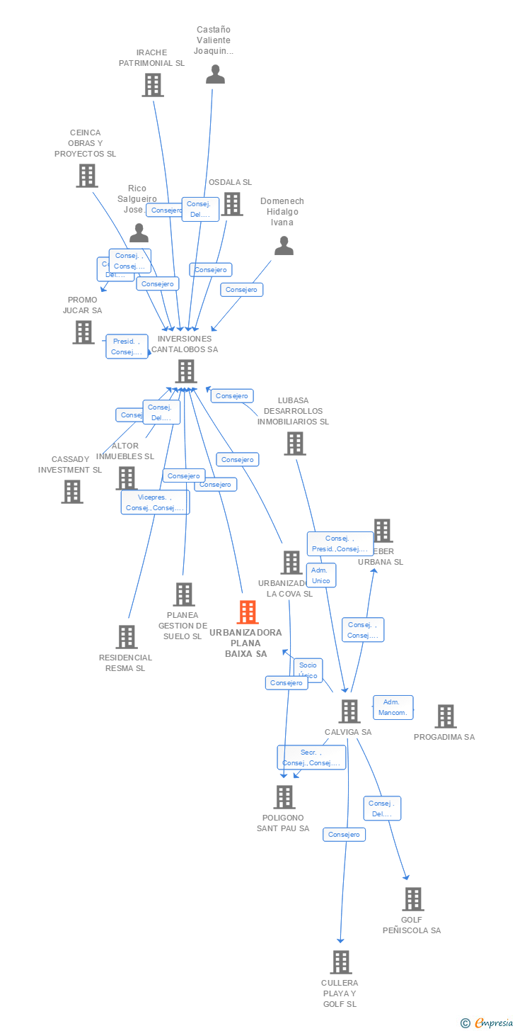 Vinculaciones societarias de URBANIZADORA PLANA BAIXA SA