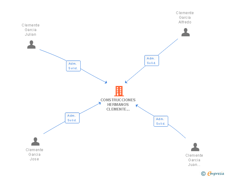 Vinculaciones societarias de CONSTRUCCIONES HERMANOS CLEMENTE DE MINGLANILLA SL