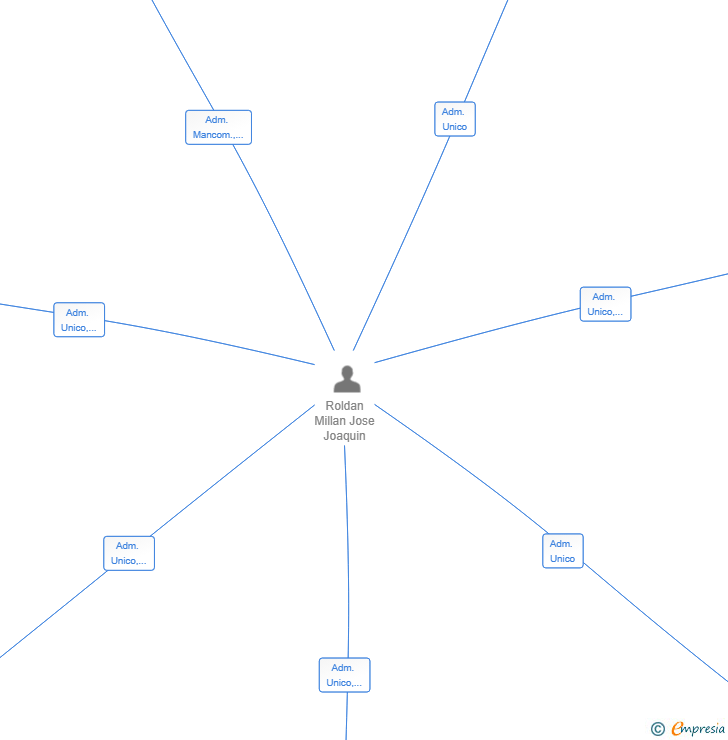 Vinculaciones societarias de CONTIÑES SL