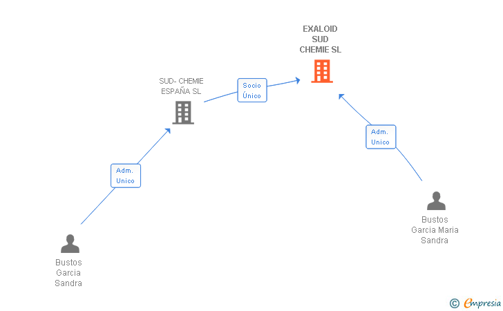 Vinculaciones societarias de EXALOID SUD CHEMIE SL