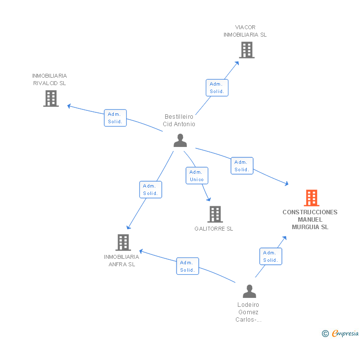 Vinculaciones societarias de CONSTRUCCIONES MANUEL MURGUIA SL