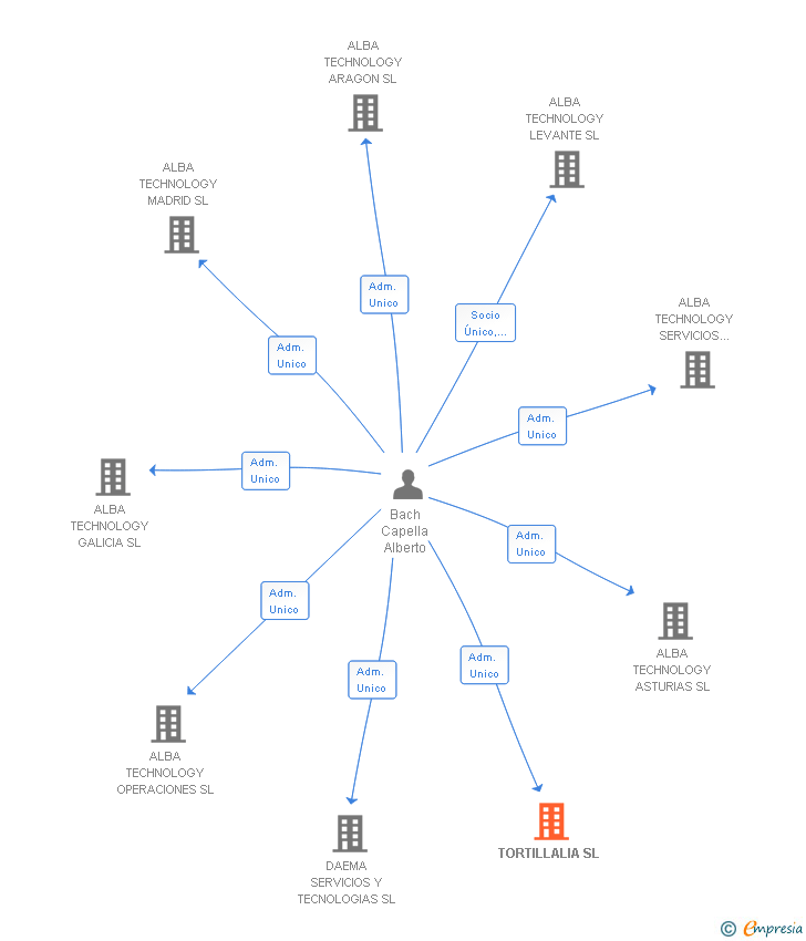 Vinculaciones societarias de TORTILLALIA SL