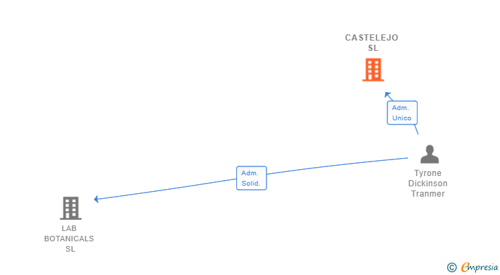 Vinculaciones societarias de CASTELEJO SL