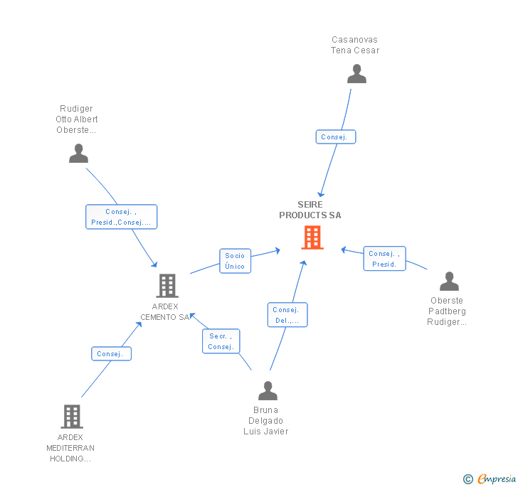 Vinculaciones societarias de SEIRE PRODUCTS SA