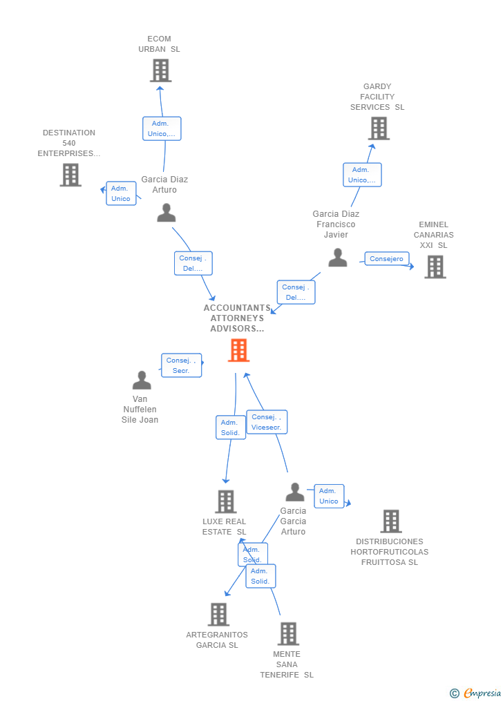 Vinculaciones societarias de ACCOUNTANTS ATTORNEYS ADVISORS GROUP SL