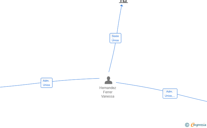 Vinculaciones societarias de MV EVENTOS INTERNACIONALES SL