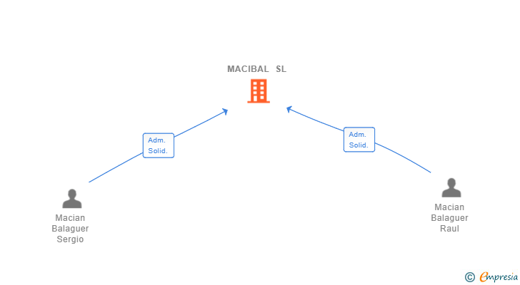 Vinculaciones societarias de MACIBAL SL