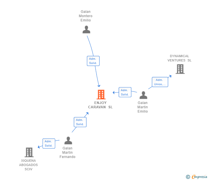 Vinculaciones societarias de ENJOY CARAVAN SL