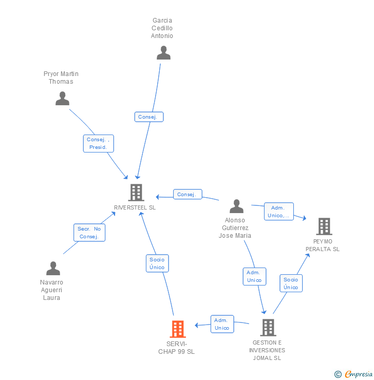 Vinculaciones societarias de SERVI-CHAP 99 SL